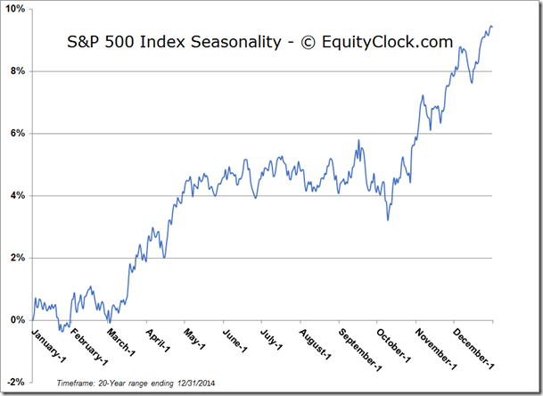 S&P 500 Index Seasonality -20 Year Range 