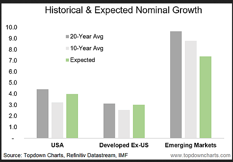 Historical & Expected Nominal Growth