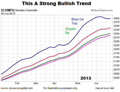 NASDAQ's 2013 Bull Trend