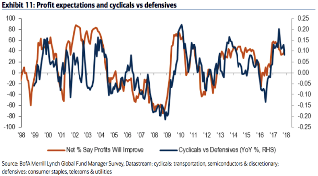 Profit Ecpectations And Cyclicals Vs Defensives