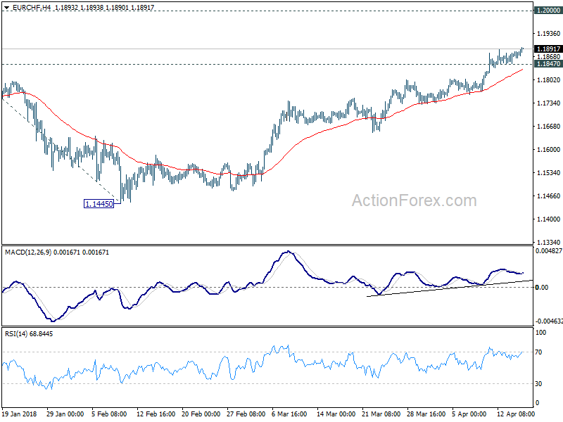 EUR/CHF H4 Chart