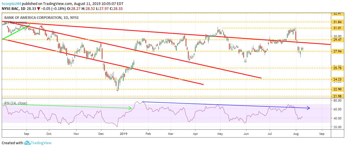 BAC Daily Chart