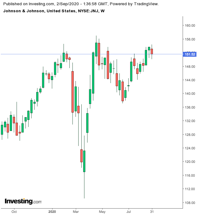 Johnson & Johnson 1-Year Chart.