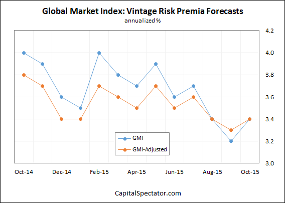 Recent GMI Risk Premia Forecasts