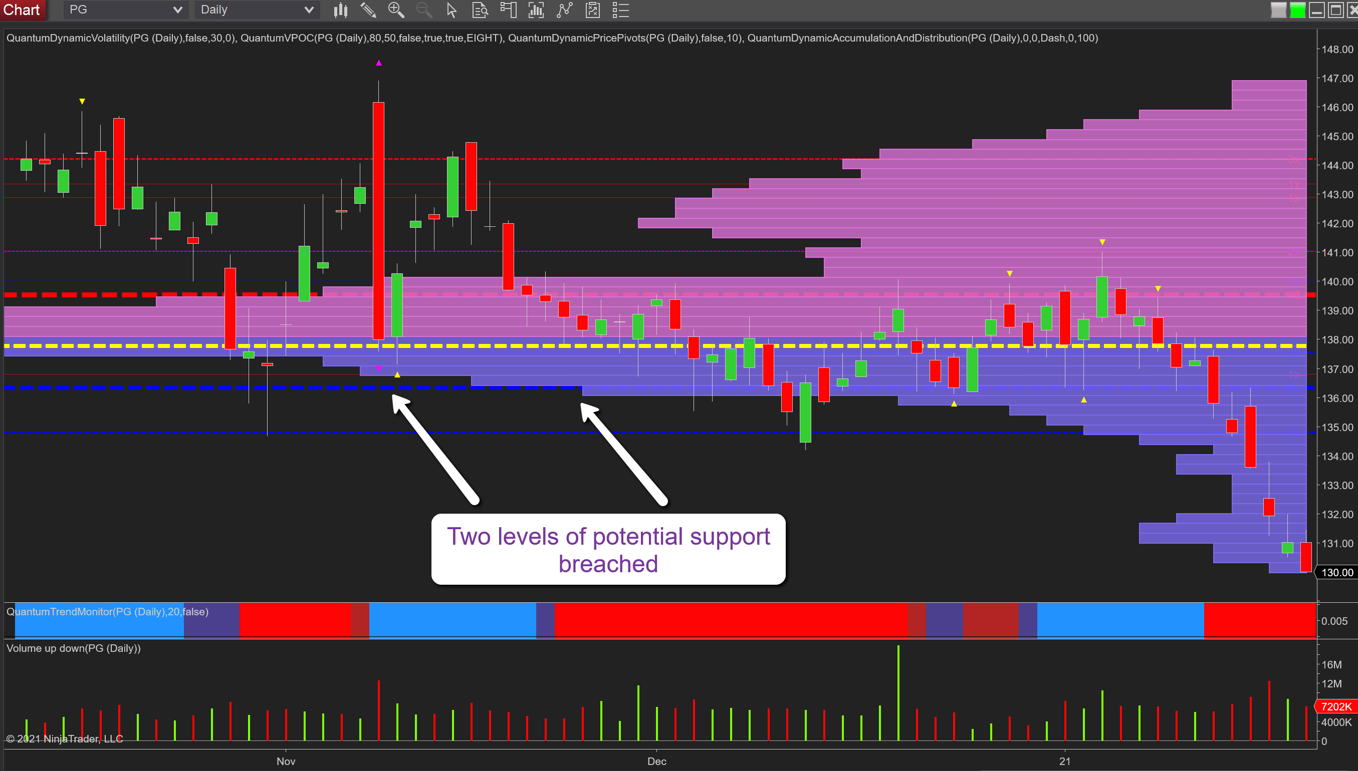 Proctor & Gamble Daily Chart.