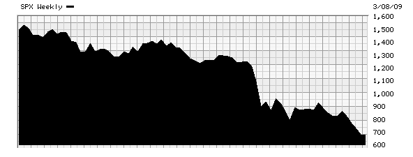 SPX Weekly 2007-2009