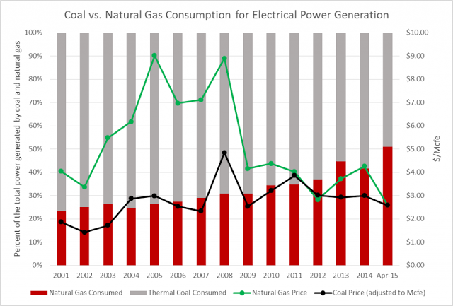 Coal vs Natural Gas Consumption for Electrical Power Generation