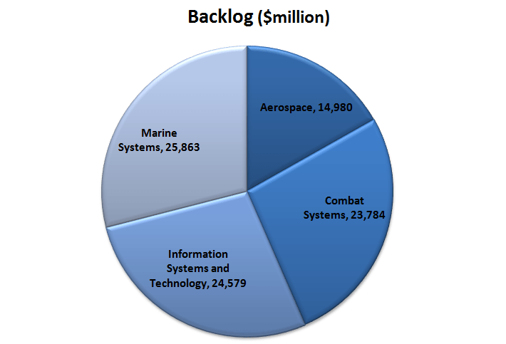 Backlog