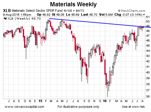 Materials Weekly