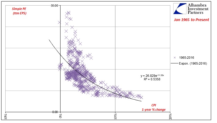 P/E Regression - 1965-Present