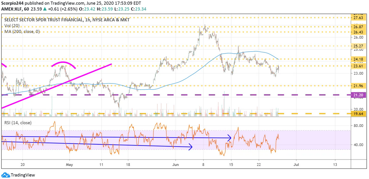 XLF 1 Hr Chart