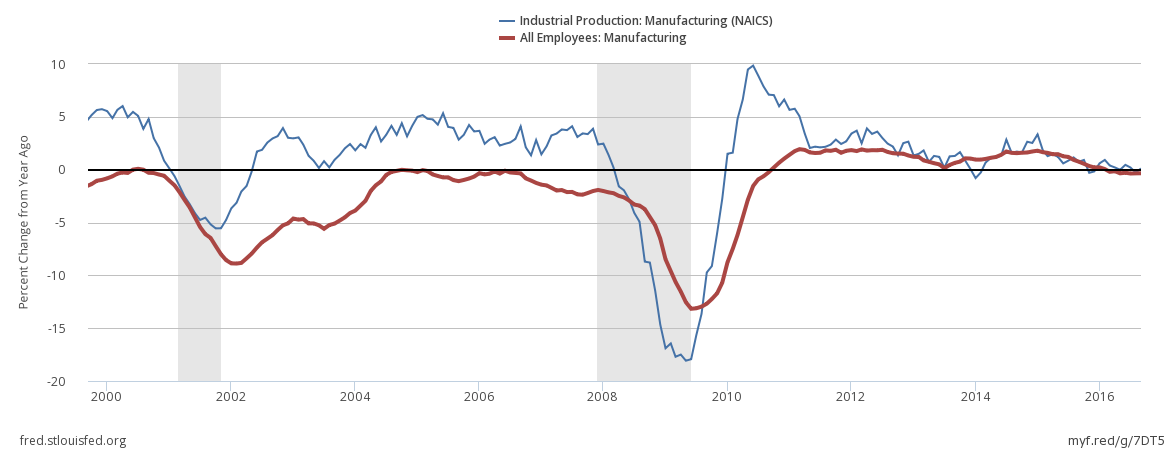 Industrial Production vs All Employees Manufacturing