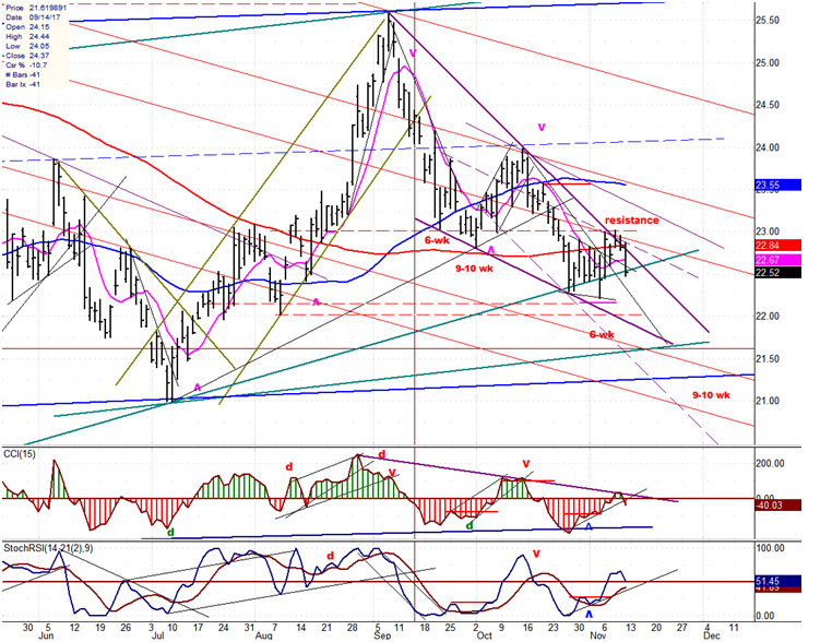 GDX ETF For Gold