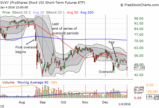 SVXY Chart