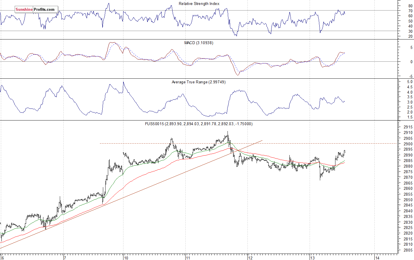 S&P 500