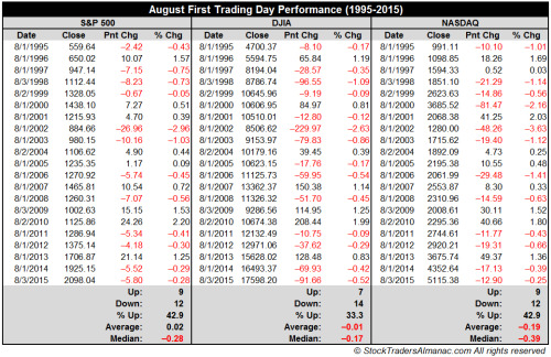 First Trading Day 1995-2015