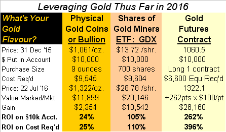 Leveraging Gold