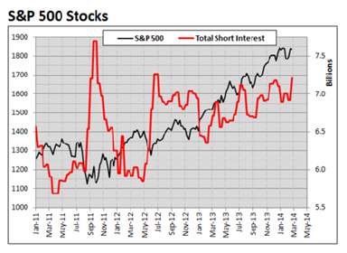 S&P 500 Short Interest