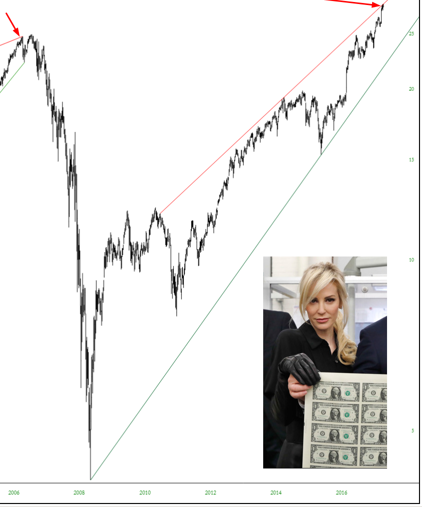 Long-Term Financial Select Sector SPDR ETF