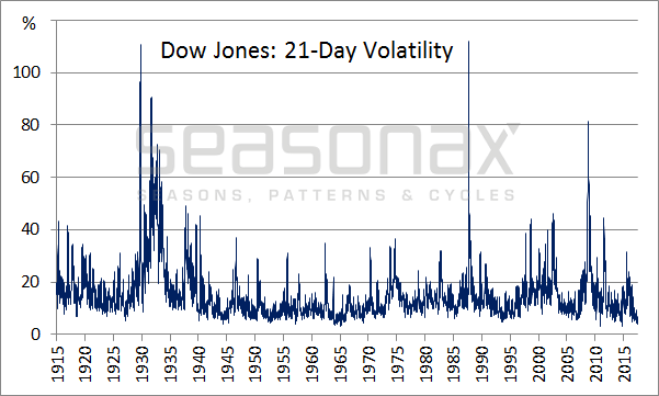 Dow Jones Industrial Average, 21-Day Volatility, 1915-2017