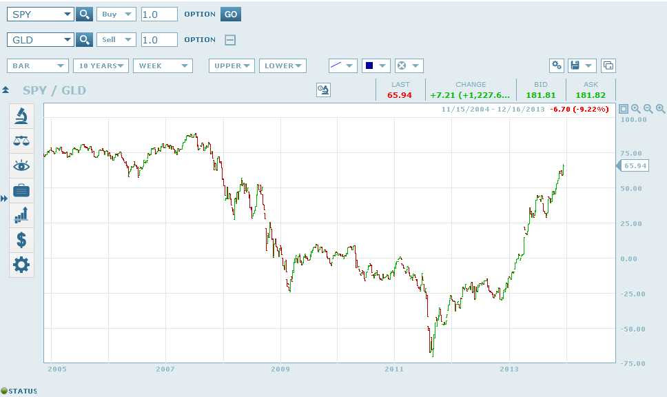 SPDR S&P 500: A 10-Year View