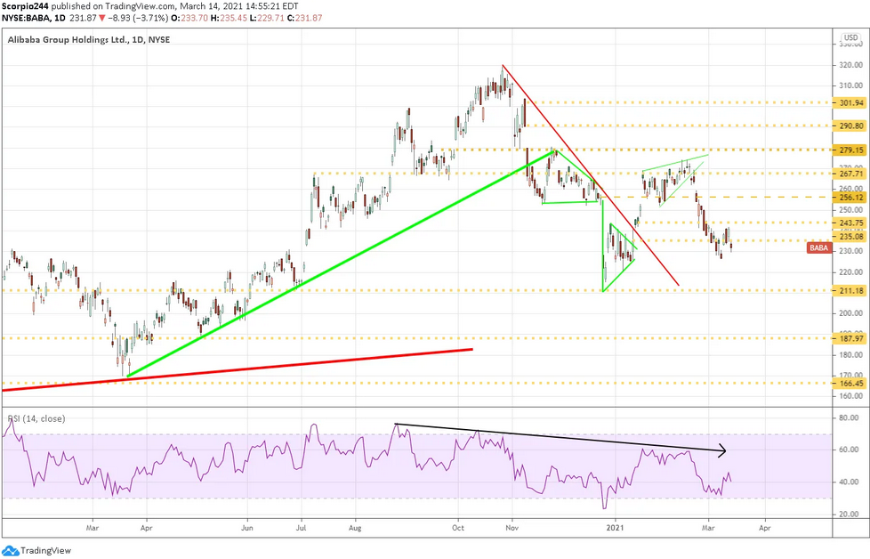 Alibaba Group Daily Chart