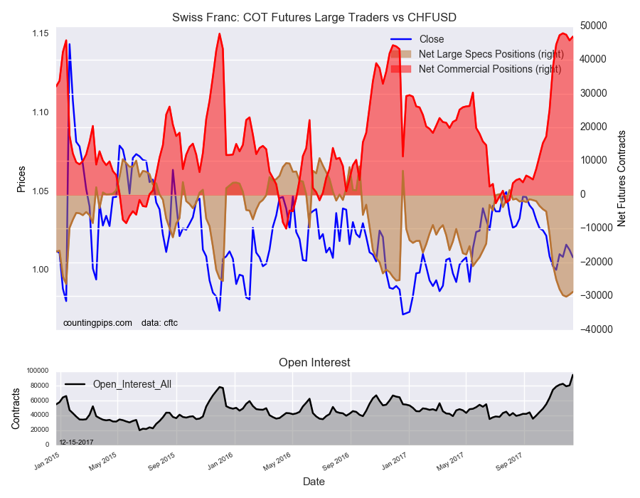 Swiss Franc: COT Futures Large Treders Vs CHFUSD