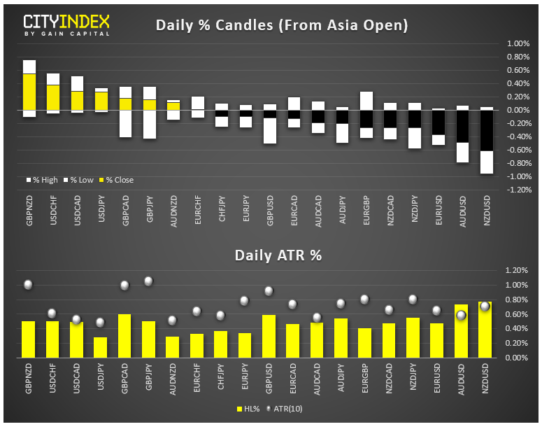 Daily % Candles (From Asia Open)