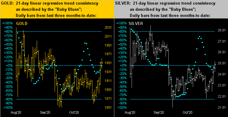 Gold & Silver Dots Chart