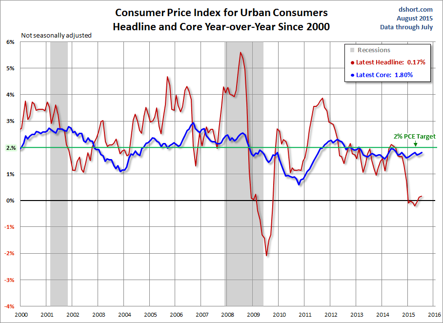 Headline And Core CPI Since 2000 Chart