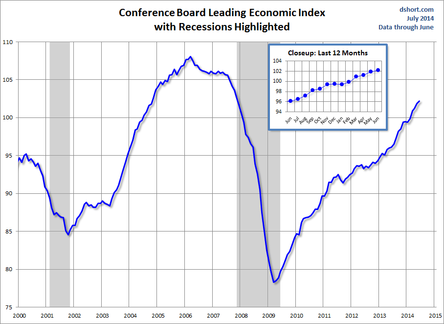 Conference Board Leading Economic Indicators Chart