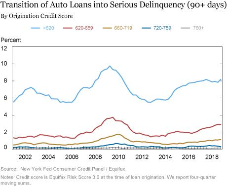 Transition Of Auto Loans