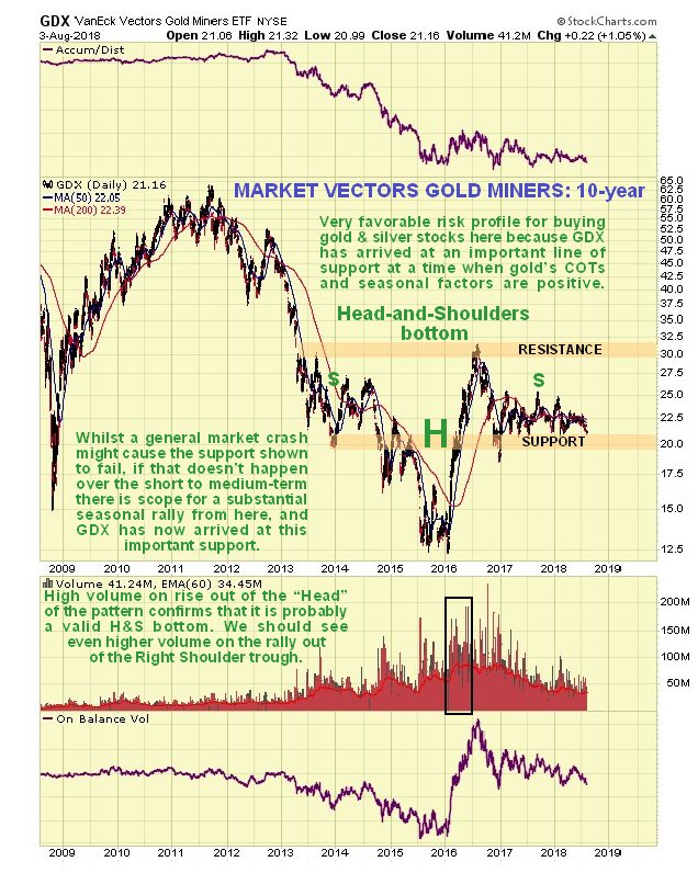 10-Year Gold Miners