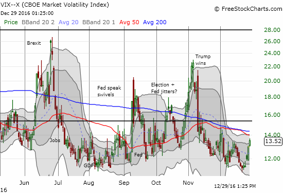VIX pushed higher for the fifth straight day