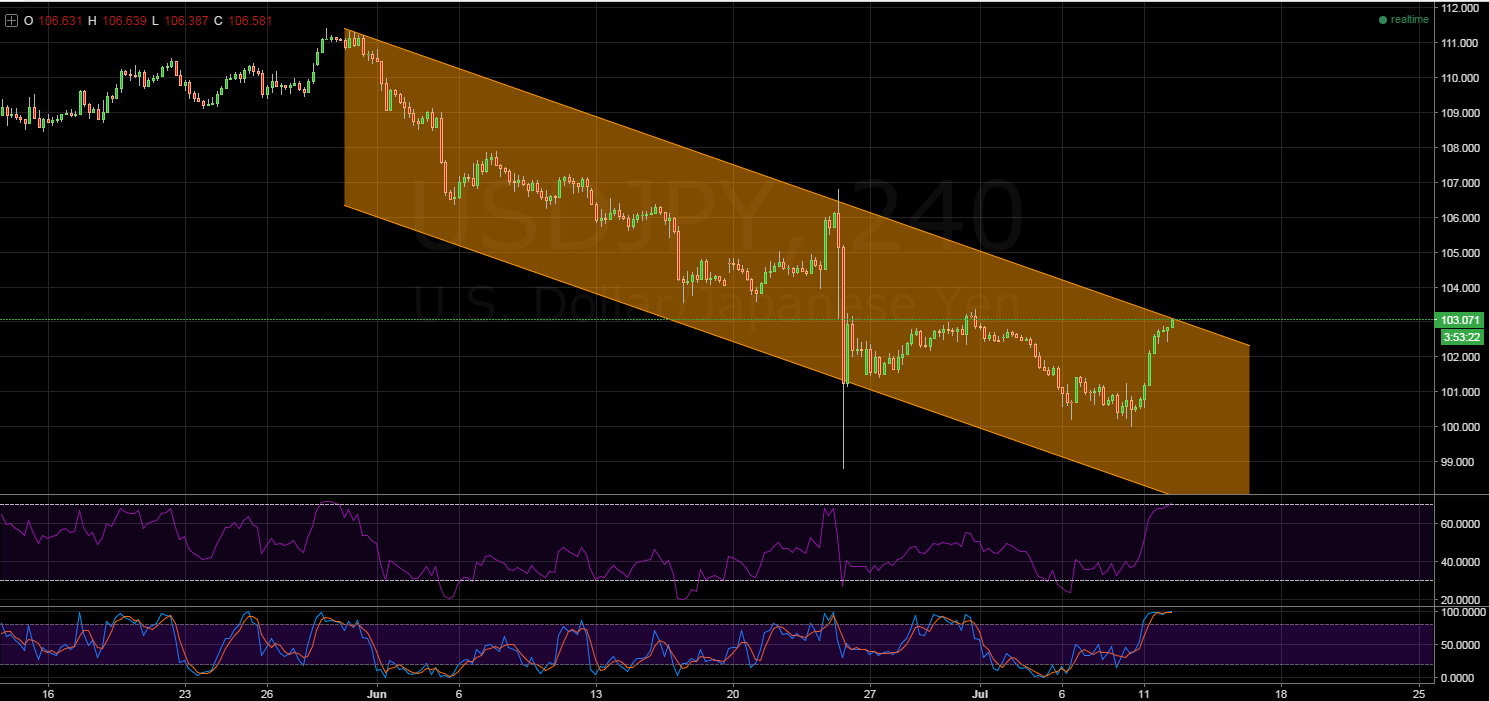 USD/JPY 240 Chart