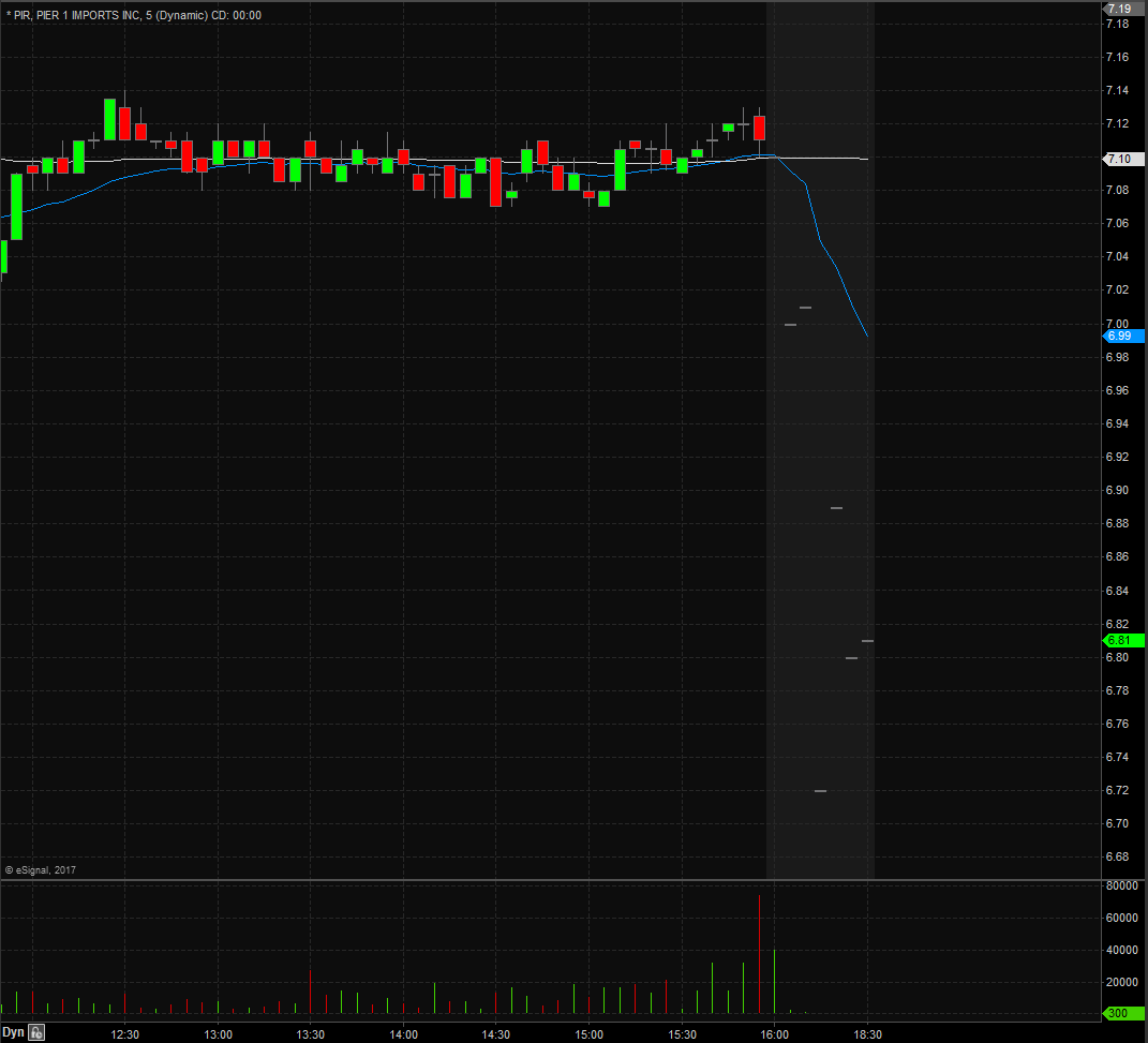 PIR 5 Minute Chart