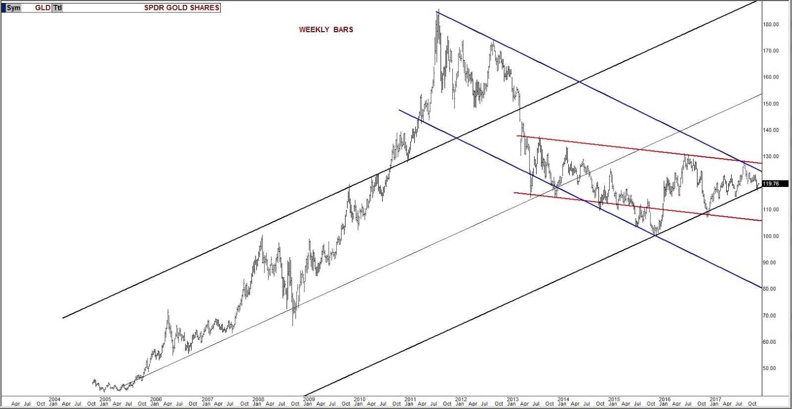 GLD Weekly Chart