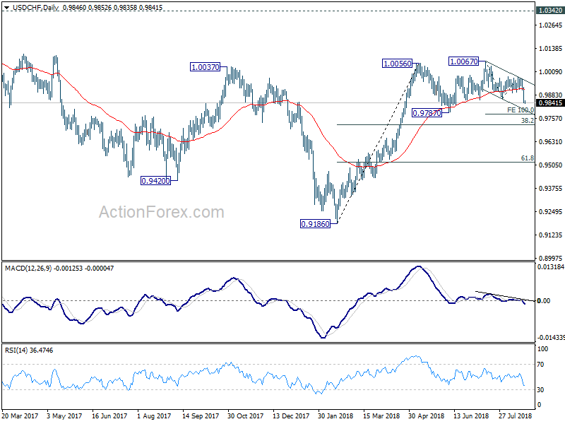 USD/CHF Daily Chart