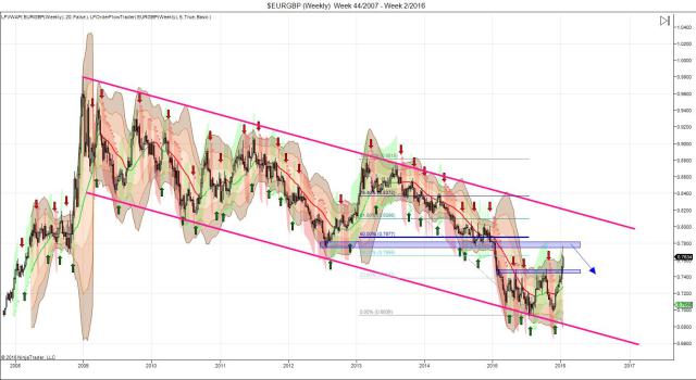 EUR/GBP Weekly Chart