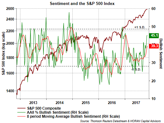 Sentiment And The S&P 500 Index