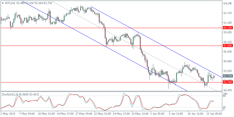 forex wti