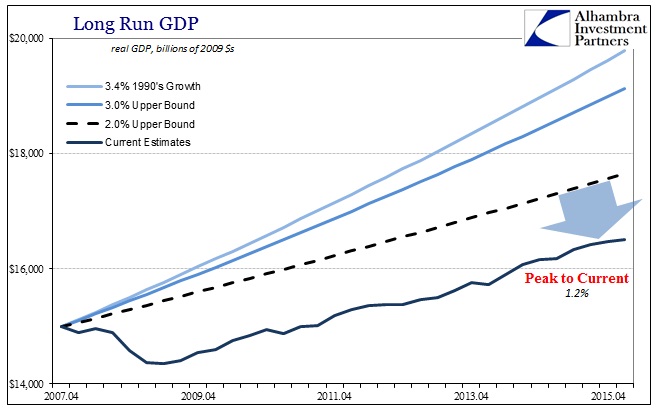 FOMC Projections Peak to Reality 1