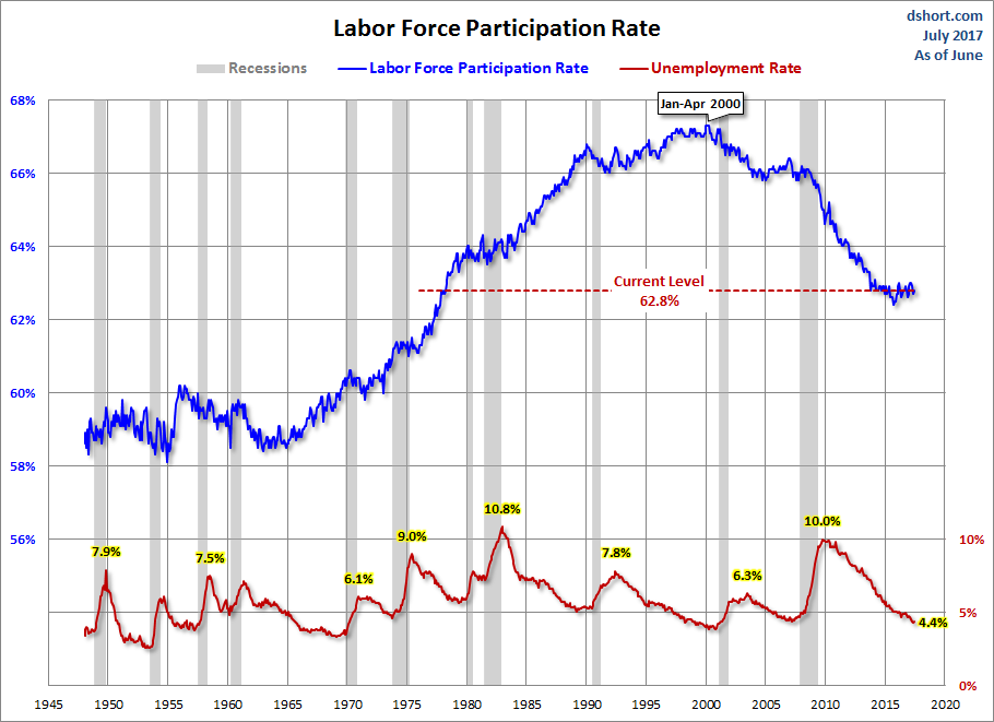 Labor-Force Participation Rate