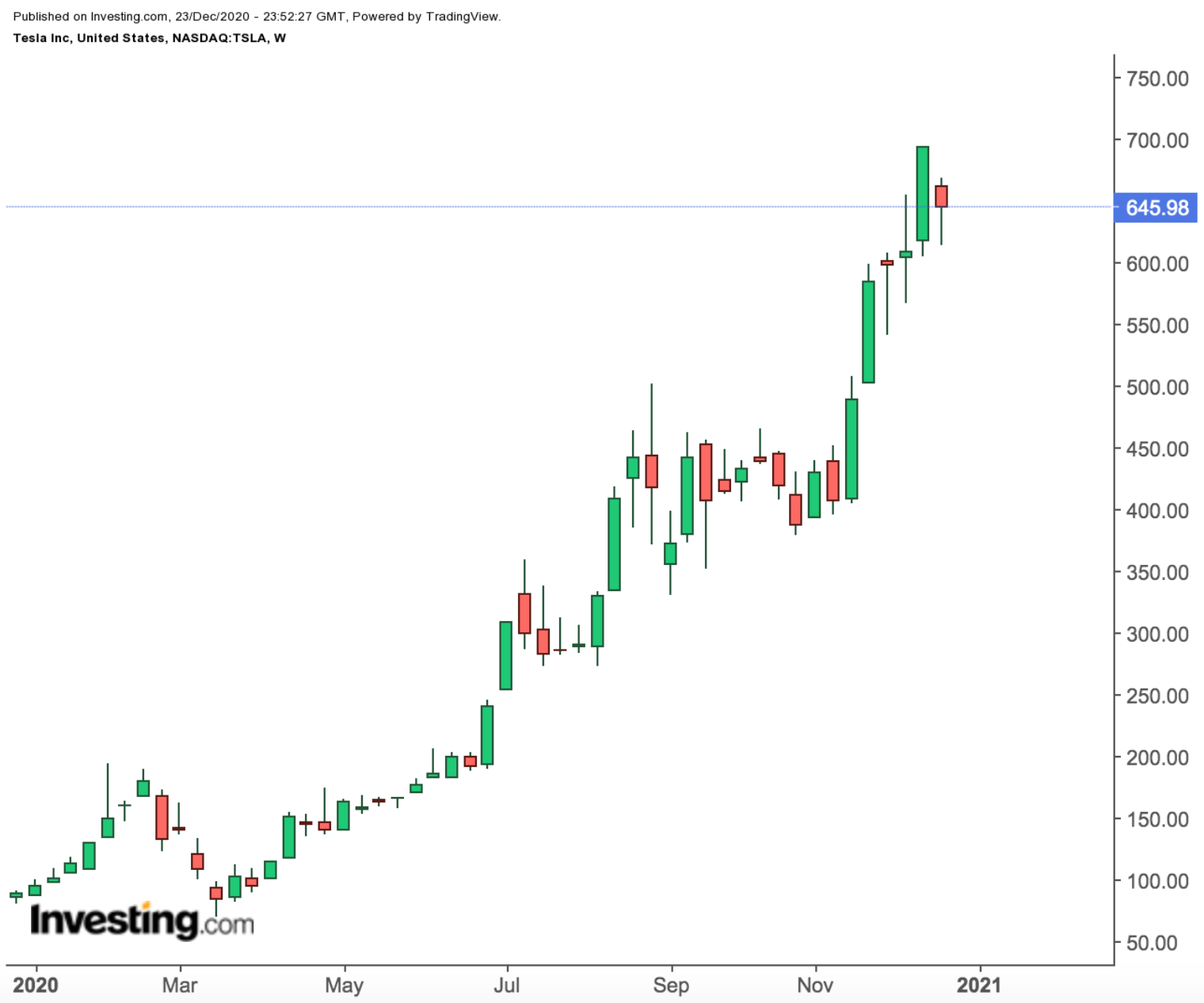 Tesla Haftalık Grafik