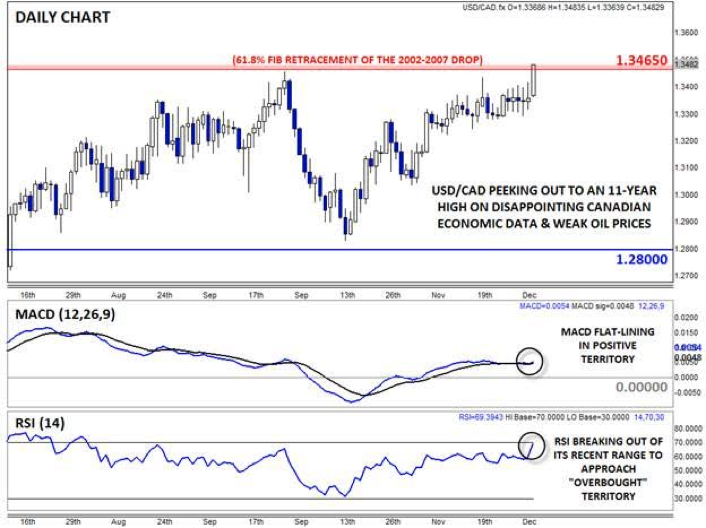 USD/CAD