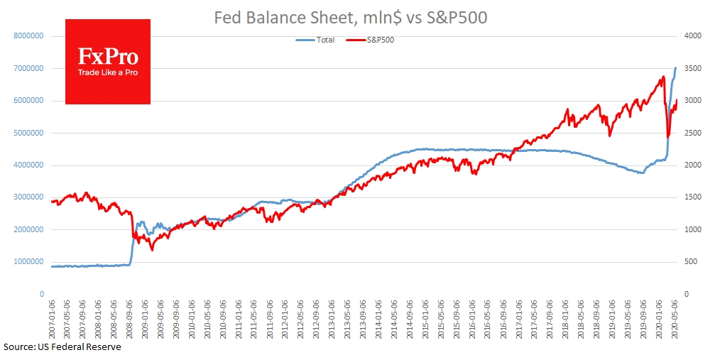 Fed Balance Sheet strongly correlate with S&P recently Fed Balance Sheet strongly correlate with S&P recently