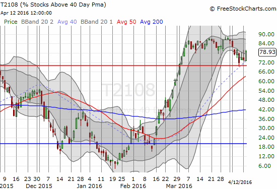 T2108 Chart