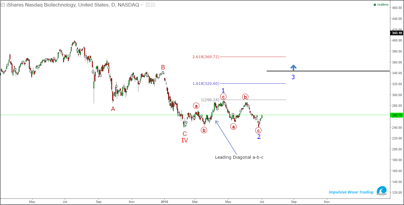 IBB Daily Chart II