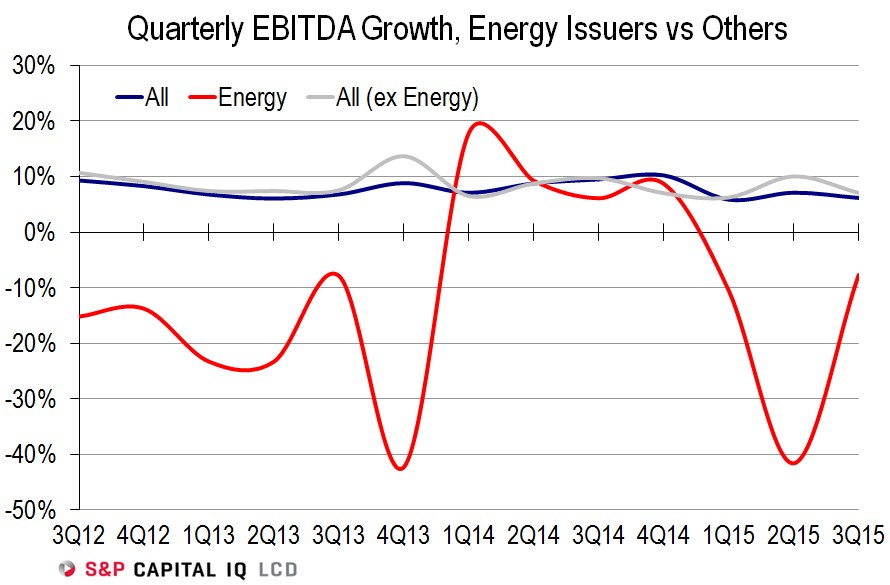 Quarterly EBITDA Growth, Energy Issuers vs Others 3Q12-3Q15