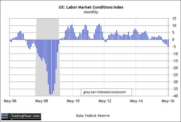 US Labor Market Condtion Index